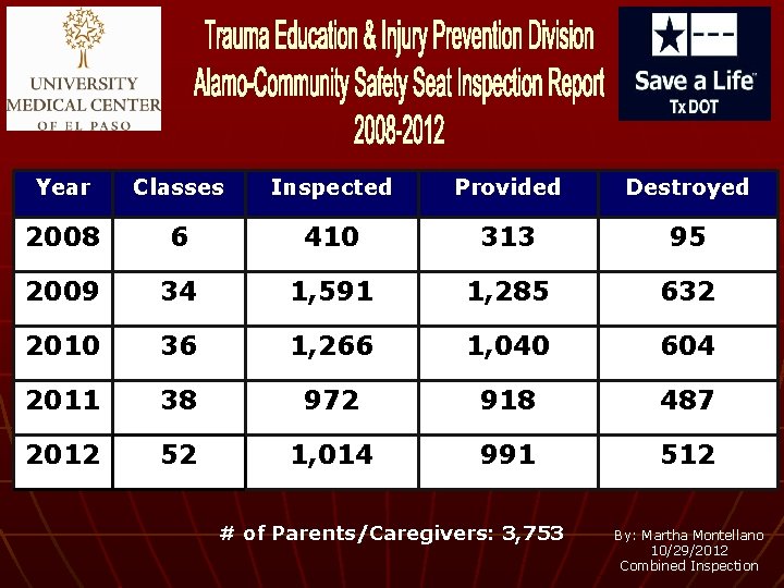 Year Classes Inspected Provided Destroyed 2008 6 410 313 95 2009 34 1, 591 Year Classes Inspected Provided Destroyed 2008 6 410 313 95 2009 34 1, 591