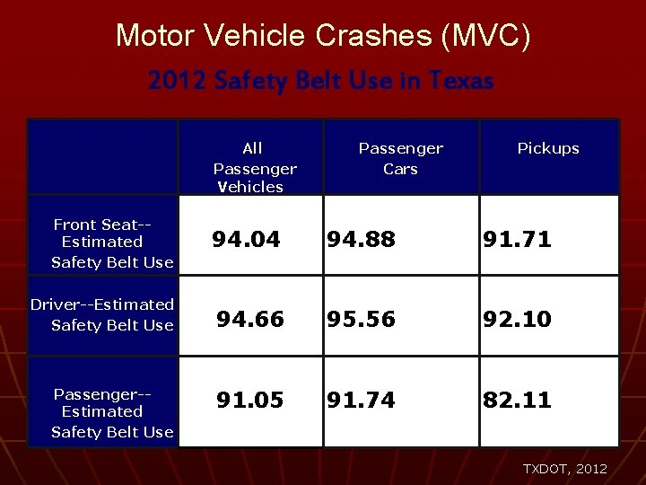 Motor Vehicle Crashes (MVC) 2012 Safety Belt Use in Texas Front Seat-Estimated Safety Belt Motor Vehicle Crashes (MVC) 2012 Safety Belt Use in Texas Front Seat-Estimated Safety Belt