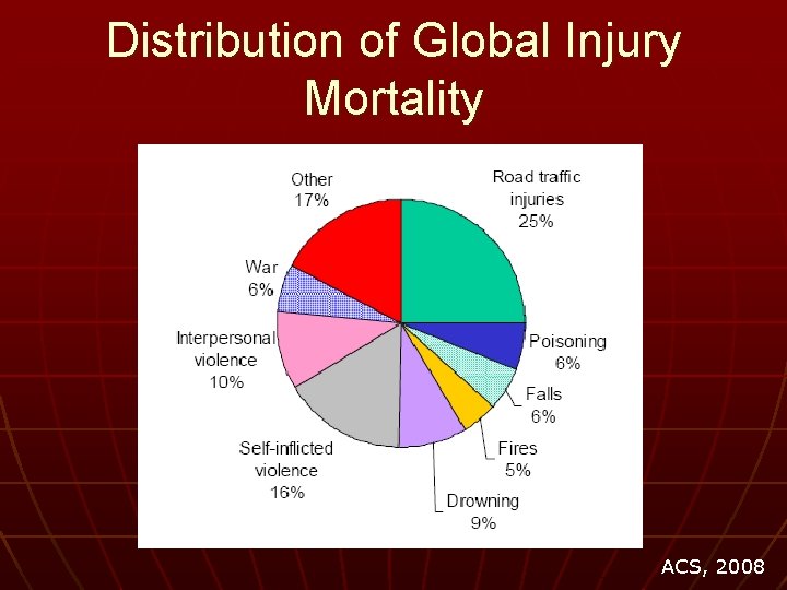 Distribution of Global Injury Mortality ACS, 2008 