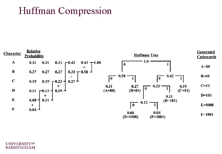 Huffman Compression 