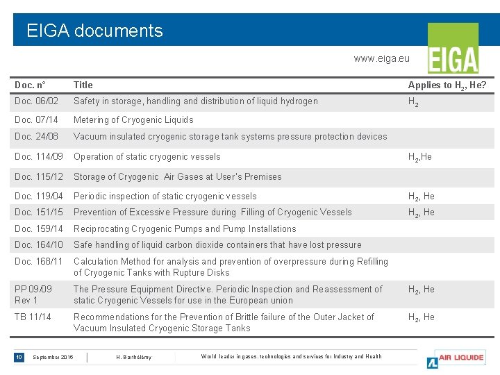 EIGA documents www. eiga. eu Doc. n° Title Applies to H 2, He? Doc.