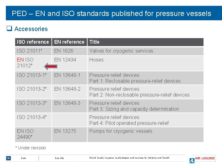 PED – EN and ISO standards published for pressure vessels q Accessories ISO reference