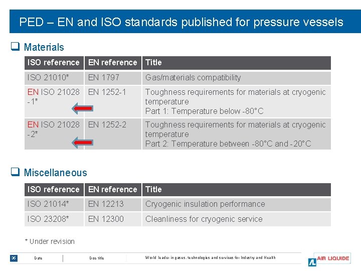 PED – EN and ISO standards published for pressure vessels q Materials ISO reference