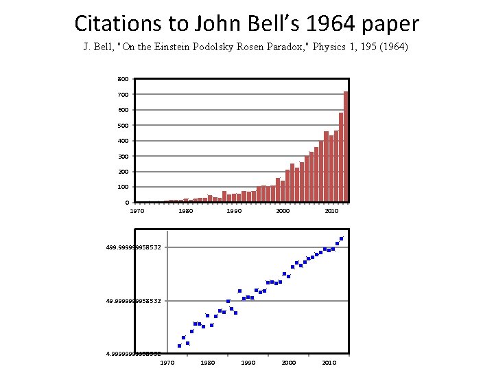 Citations to John Bell’s 1964 paper J. Bell, "On the Einstein Podolsky Rosen Paradox,