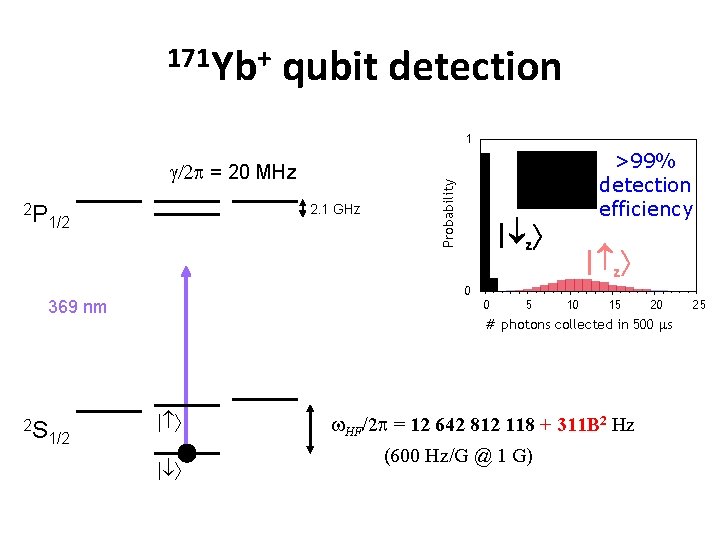 171 Yb+ qubit detection g/2 p = 20 MHz 2 P 2. 1 GHz