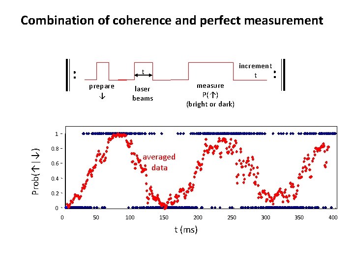 Combination of coherence and perfect measurement : increment t t prepare ↓ measure P(↑)