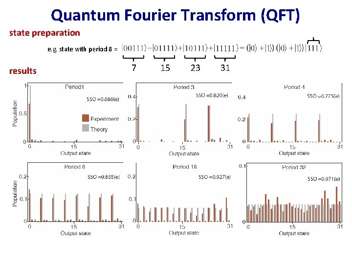 Quantum Fourier Transform (QFT) state preparation e. g. state with period 8 = results