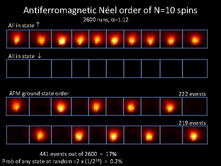 Antiferromagnetic Néel order of N=10 spins All in state 2600 runs, =1. 12 All