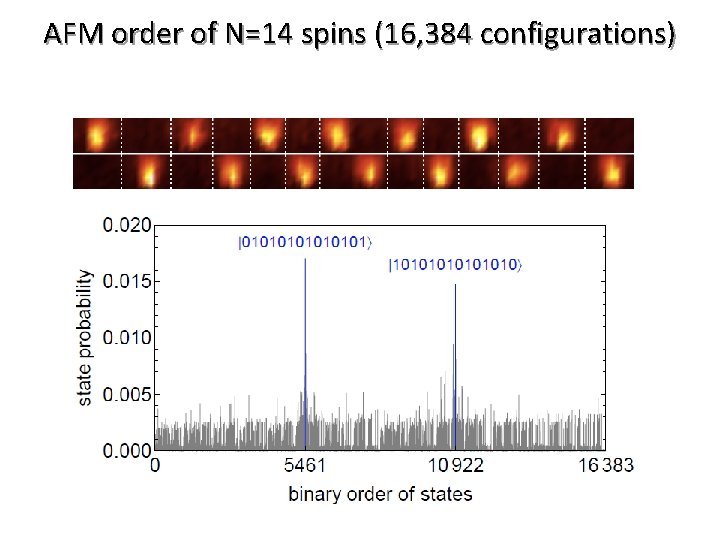 AFM order of N=14 spins (16, 384 configurations) 