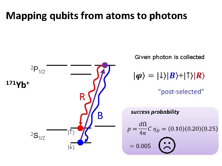 Mapping qubits from atoms to photons Given photon is collected 2 P 1/2 171