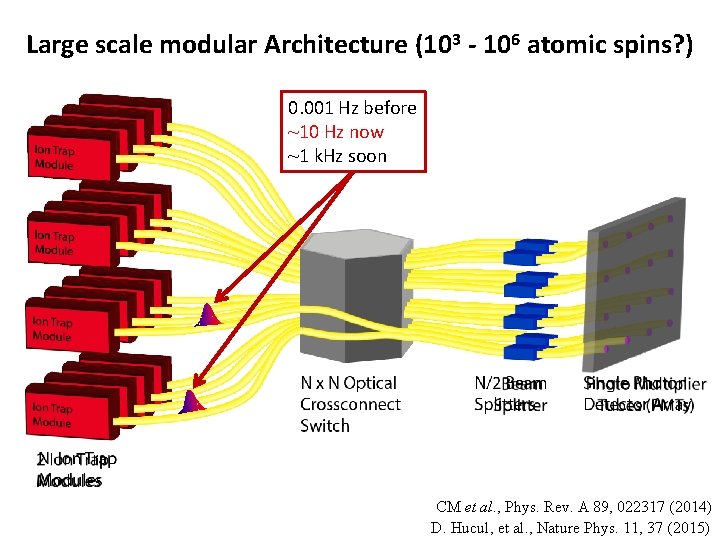 Large scale modular Architecture (103 - 106 atomic spins? ) 0. 001 Hz before