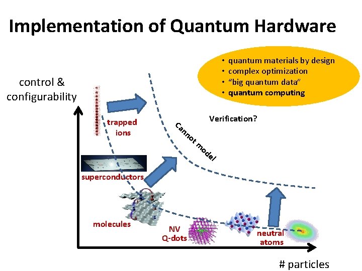 Implementation of Quantum Hardware • • control & configurability trapped ions Verification? Ca nn