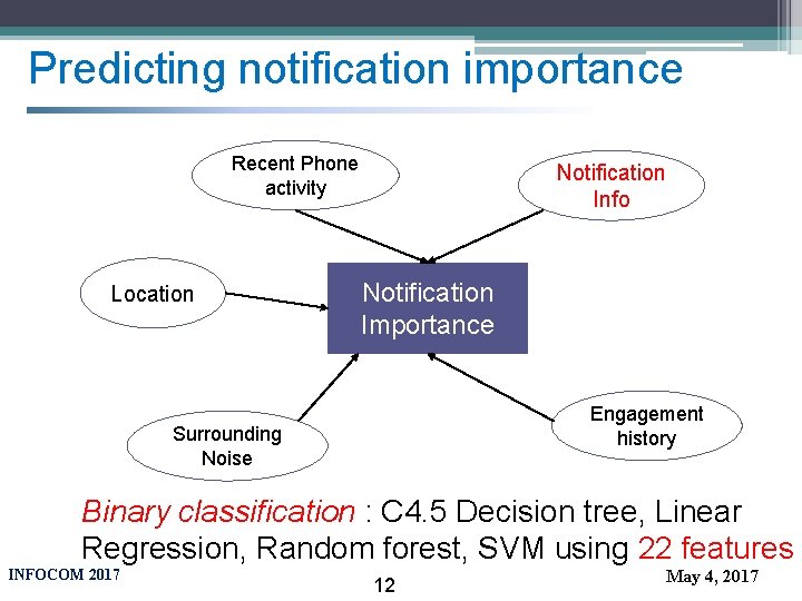 Predicting notification importance Recent Phone activity Location Notification Info Notification Importance Engagement history Surrounding