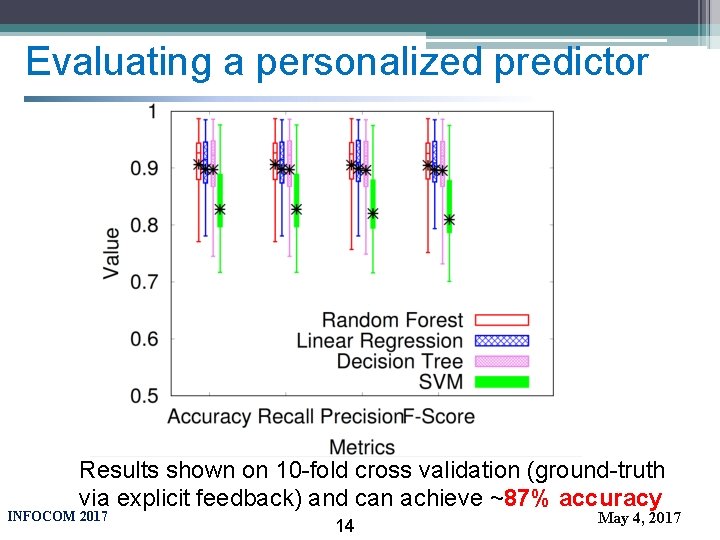 Evaluating a personalized predictor Results shown on 10 -fold cross validation (ground-truth via explicit
