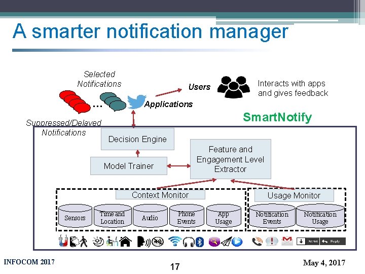 A smarter notification manager Selected Notifications … Suppressed/Delayed Notifications Interacts with apps and gives