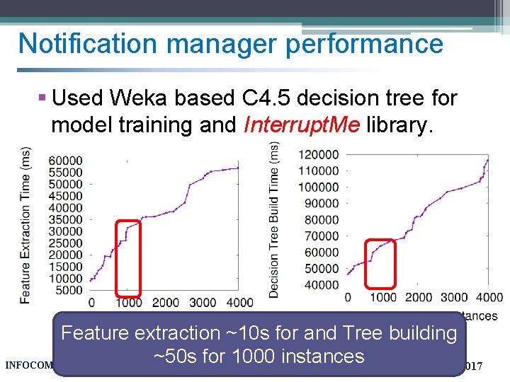 Notification manager performance § Used Weka based C 4. 5 decision tree for model