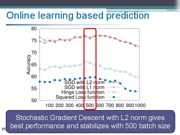 Online learning based prediction Stochastic Gradient Descent with L 2 norm gives best performance