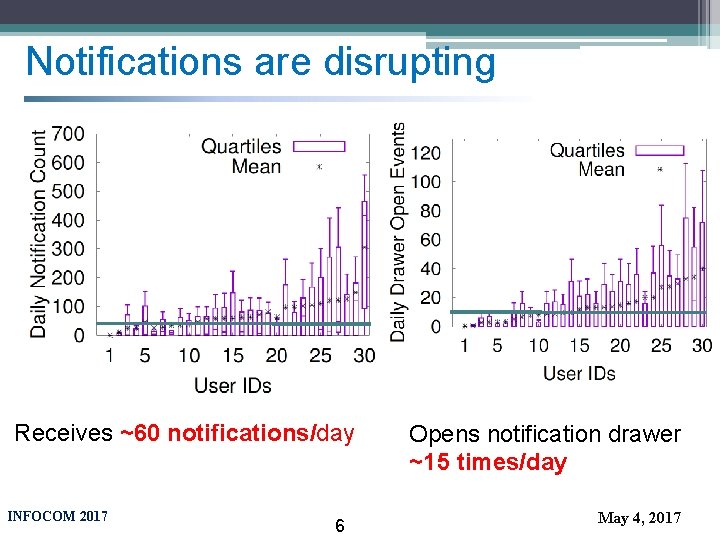 Notifications are disrupting Receives ~60 notifications/day INFOCOM 2017 6 Opens notification drawer ~15 times/day