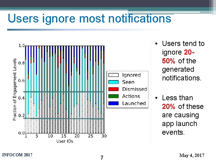 Users ignore most notifications • Users tend to ignore 2050% of the generated notifications.