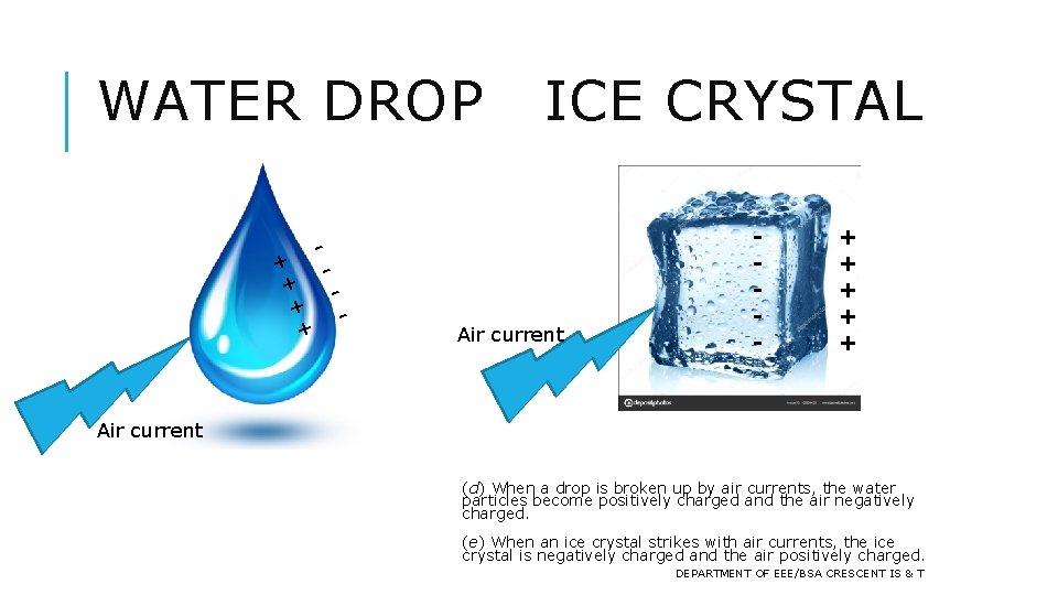 WATER DROP ICE CRYSTAL + + Air current - + + + Air current