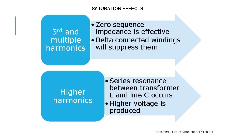 SATURATION EFFECTS • Zero sequence impedance is effective 3 rd and multiple • Delta