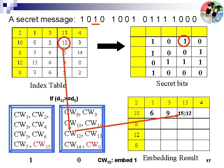 A secret message: 1 0 1 0 0 1 1 1 1 0 0