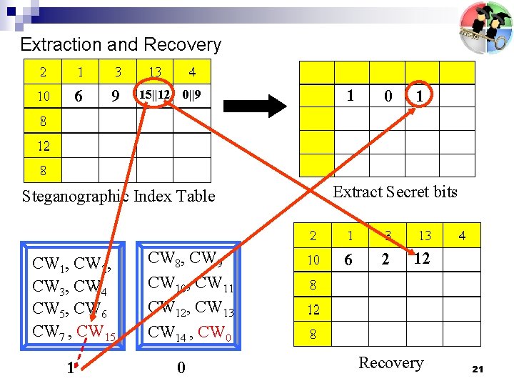 Extraction and Recovery 6 9 15||12 0||9 Steganographic Index Table CW 1, CW 2,