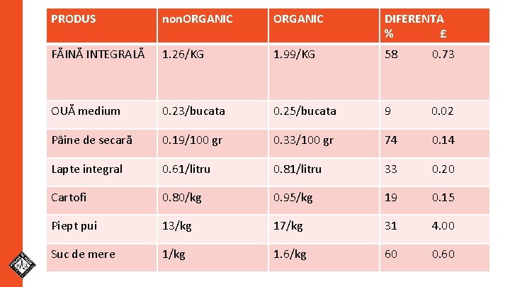 PRODUS non. ORGANIC DIFERENTA % £ FĂINĂ INTEGRALĂ 1. 26/KG 1. 99/KG 58 0.