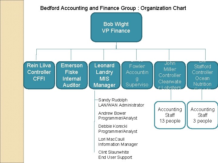 Bedford Accounting and Finance Group : Organization Chart Bob Wight VP Finance Rein Liiva