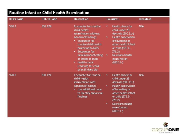 Routine Infant or Child Health Examination ICD-9 Code ICD-10 Code Description Excludes 1 V