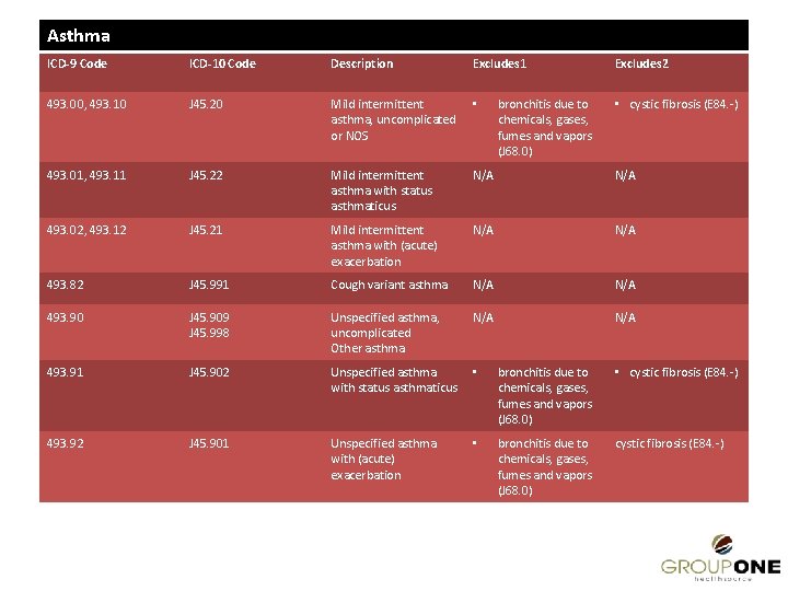 Asthma ICD-9 Code ICD-10 Code Description Excludes 1 493. 00, 493. 10 J 45.