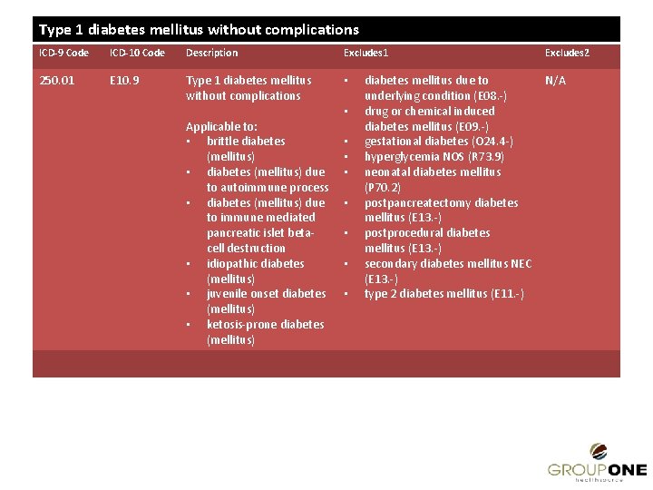 Type 1 diabetes mellitus without complications ICD-9 Code ICD-10 Code Description Excludes 1 250.