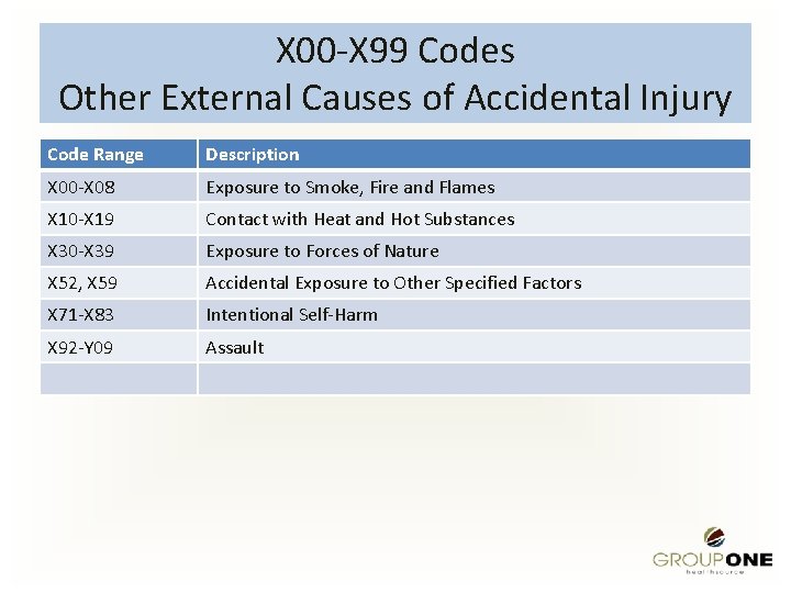 X 00 -X 99 Codes Other External Causes of Accidental Injury Code Range Description