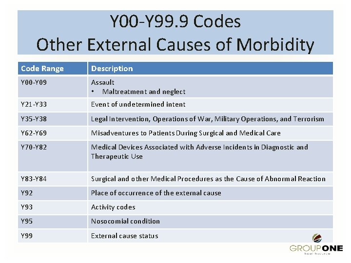 Y 00 -Y 99. 9 Codes Other External Causes of Morbidity Code Range Description