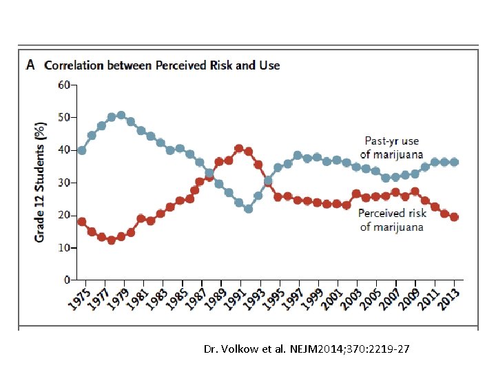 Dr. Volkow et al. NEJM 2014; 370: 2219‐ 27 Dr. Volkow et al. NEJM 2014; 370: 2219‐ 27
