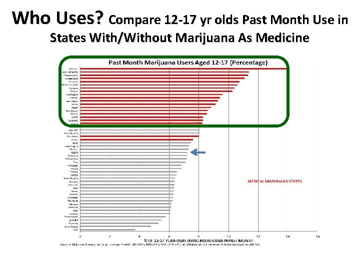 Who Uses? Compare 12 -17 yr olds Past Month Use in States With/Without Marijuana Who Uses? Compare 12 -17 yr olds Past Month Use in States With/Without Marijuana