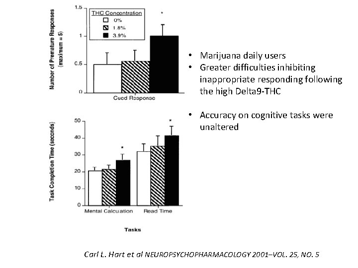 • Marijuana daily users • Greater difficulties inhibiting inappropriate responding following the high • Marijuana daily users • Greater difficulties inhibiting inappropriate responding following the high