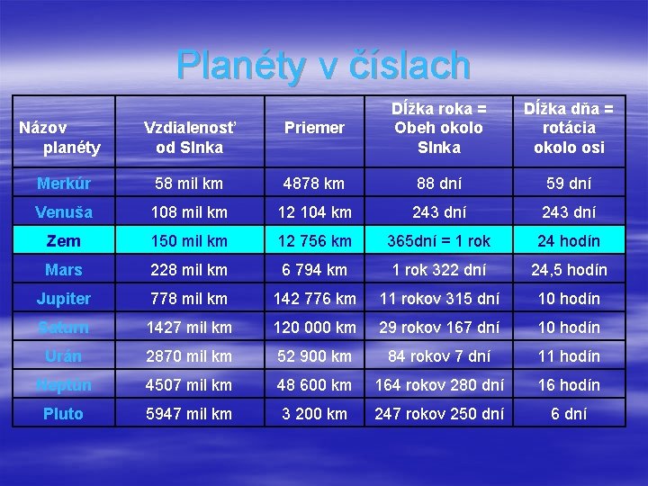 Planéty v číslach Názov planéty Vzdialenosť od Slnka Priemer Dĺžka roka = Obeh okolo