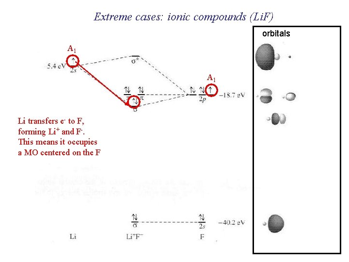 Extreme cases: ionic compounds (Li. F) orbitals A 1 Li transfers e- to F,