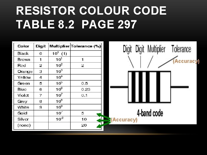 RESISTOR COLOUR CODE TABLE 8. 2 PAGE 297 (Accuracy) 