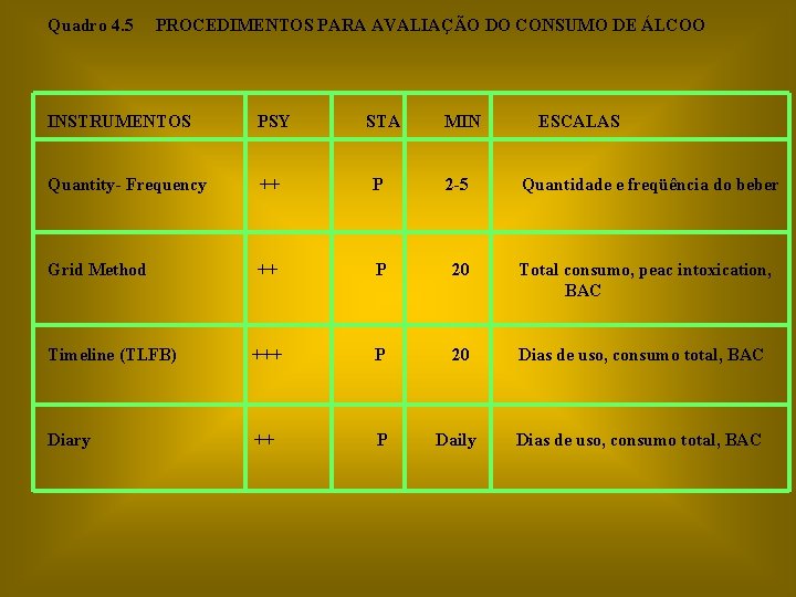 Quadro 4. 5 PROCEDIMENTOS PARA AVALIAÇÃO DO CONSUMO DE ÁLCOO INSTRUMENTOS PSY STA MIN