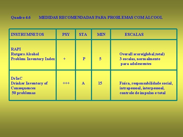 Quadro 4. 6 MEDIDAS RECOMENDADAS PARA PROBLEMAS COM ÁLCOOL INSTRUMNETOS PSY STA MIN ESCALAS