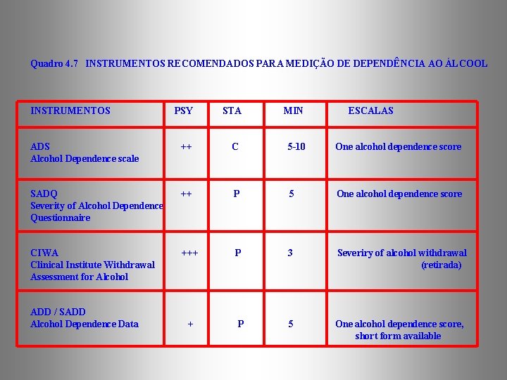 Quadro 4. 7 INSTRUMENTOS RECOMENDADOS PARA MEDIÇÃO DE DEPENDÊNCIA AO ÁLCOOL INSTRUMENTOS PSY STA
