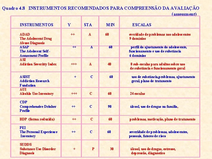 Quadro 4. 8 INSTRUMENTOS RECOMENDADOS PARA COMPREENSÃO DA AVALIAÇÃO (assessment) INSTRUMENTOS Y STA MIN