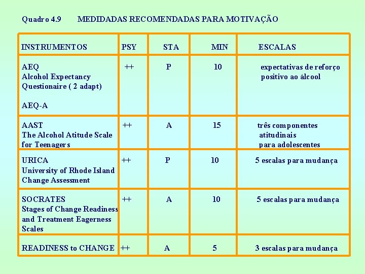 Quadro 4. 9 MEDIDADAS RECOMENDADAS PARA MOTIVAÇÃO INSTRUMENTOS PSY STA MIN ESCALAS AEQ ++