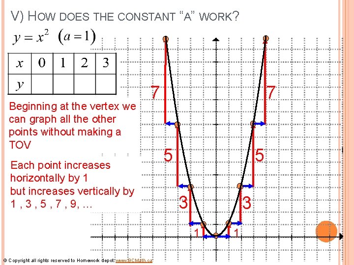 V) HOW DOES THE CONSTANT “A” WORK? Beginning at the vertex we can graph