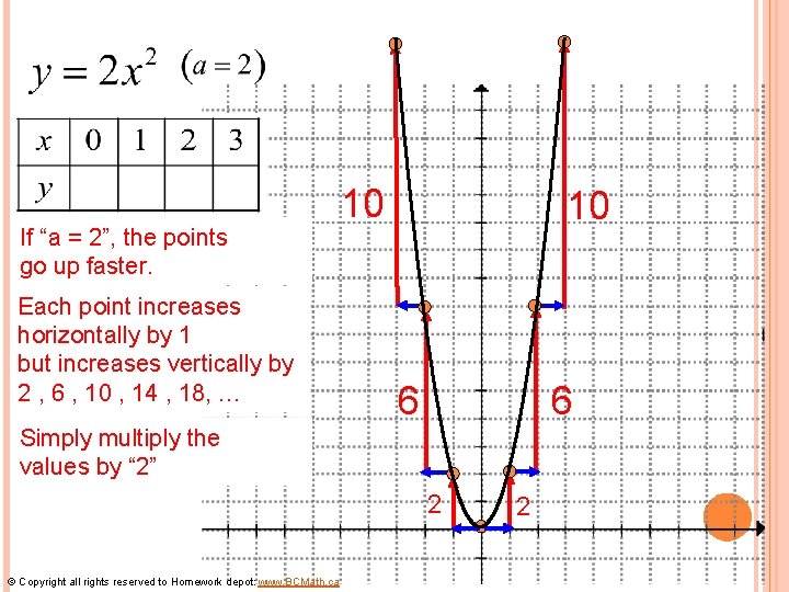 If “a = 2”, the points go up faster. Each point increases horizontally by