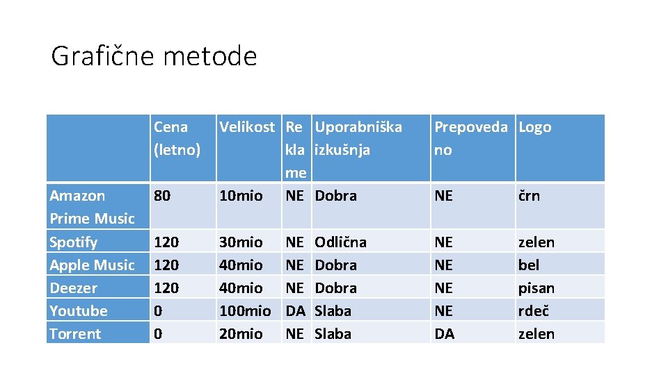 Grafične metode Cena (letno) Prepoveda Logo no 80 Velikost Re Uporabniška kla izkušnja me