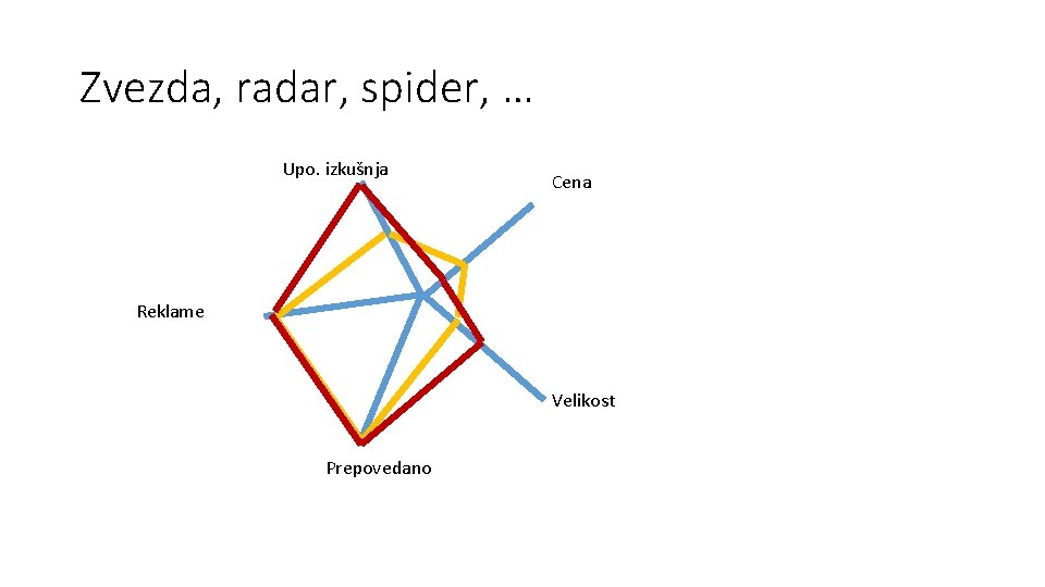 Zvezda, radar, spider, … Upo. izkušnja Cena Reklame Velikost Prepovedano 