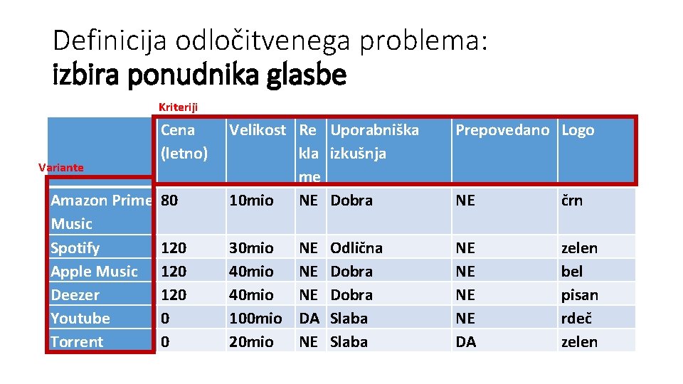 Definicija odločitvenega problema: izbira ponudnika glasbe Kriteriji Variante Cena (letno) Amazon Prime 80 Music
